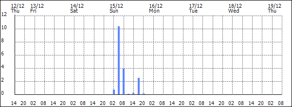 3-hour rainfall (mm)