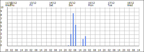 3-hour rainfall (mm)