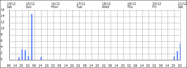 3-hour rainfall (mm)