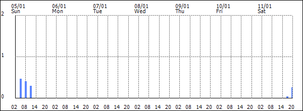 3-hour rainfall (mm)