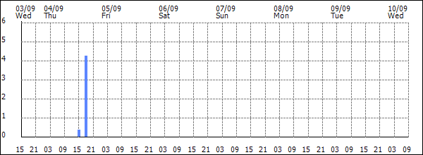 3-hour rainfall (mm)