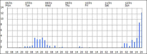 3-hour rainfall (mm)