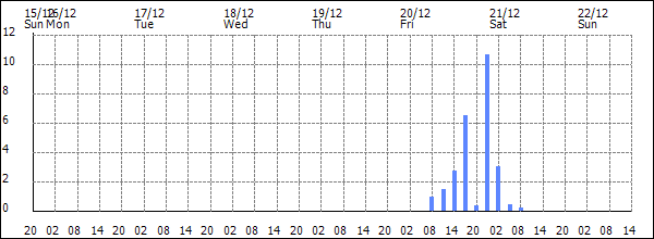 3-hour rainfall (mm)