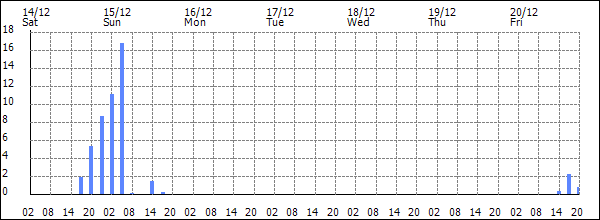 3-hour rainfall (mm)