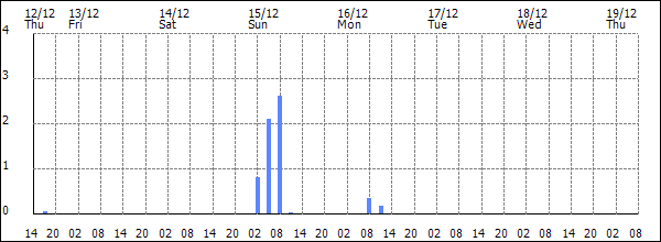 3-hour rainfall (mm)