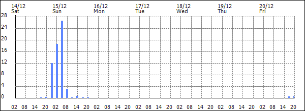 3-hour rainfall (mm)