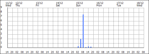 3-hour rainfall (mm)