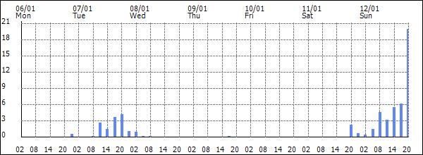 3-hour rainfall (mm)