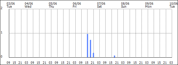 3-hour rainfall (mm)