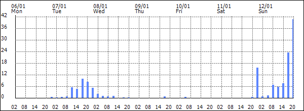 3-hour rainfall (mm)