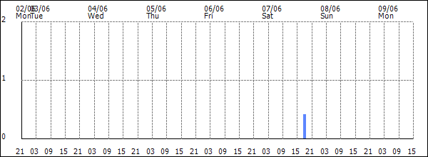 3-hour rainfall (mm)