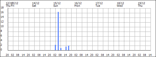 3-hour rainfall (mm)