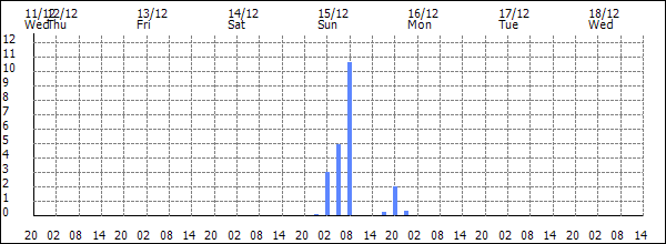 3-hour rainfall (mm)