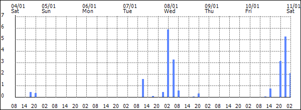 3-hour rainfall (mm)