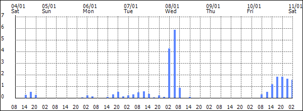 3-hour rainfall (mm)