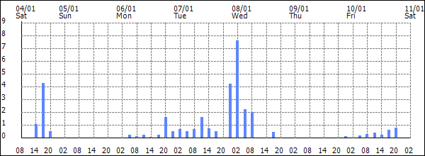 3-hour rainfall (mm)