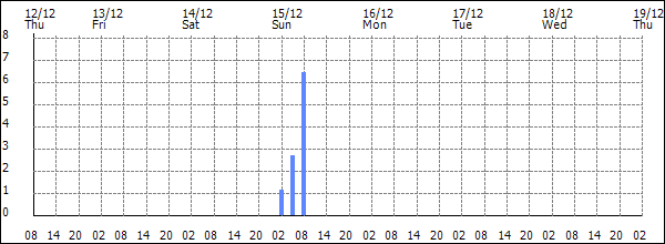 3-hour rainfall (mm)