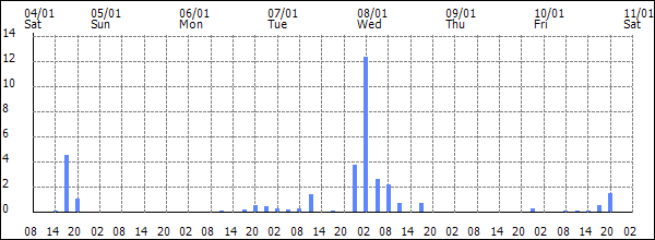 3-hour rainfall (mm)