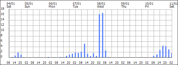 3-hour rainfall (mm)