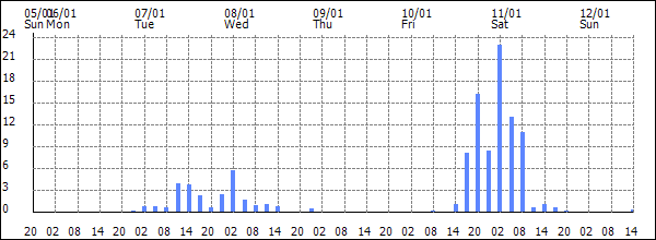 3-hour rainfall (mm)