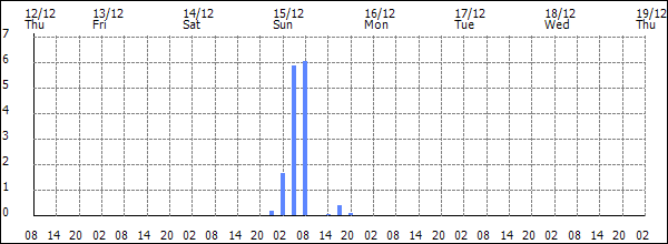 3-hour rainfall (mm)