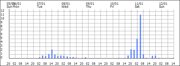 3-hour rainfall (mm)