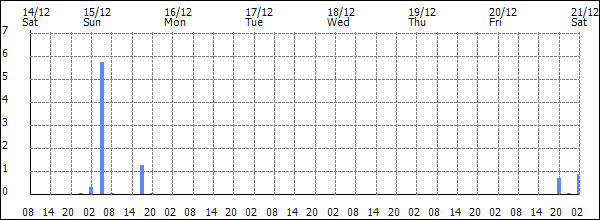 3-hour rainfall (mm)