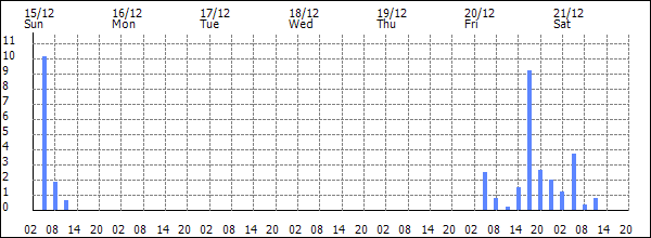 3-hour rainfall (mm)