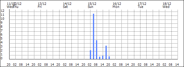 3-hour rainfall (mm)