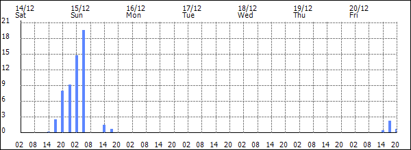 3-hour rainfall (mm)