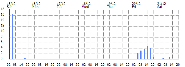 3-hour rainfall (mm)