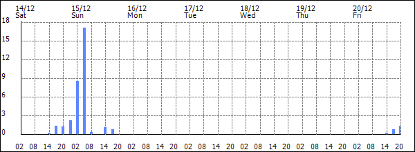 3-hour rainfall (mm)