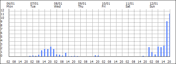 3-hour rainfall (mm)