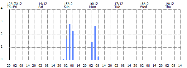 3-hour rainfall (mm)