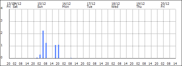 3-hour rainfall (mm)