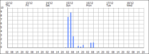 3-hour rainfall (mm)