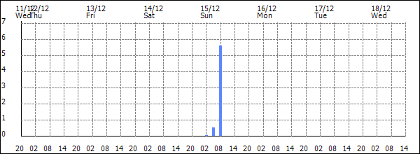 3-hour rainfall (mm)