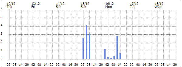 3-hour rainfall (mm)