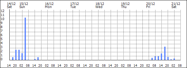 3-hour rainfall (mm)