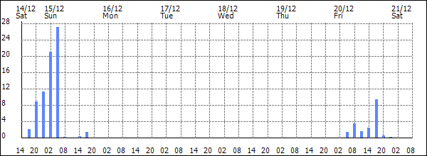 3-hour rainfall (mm)