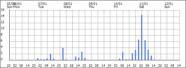 3-hour rainfall (mm)