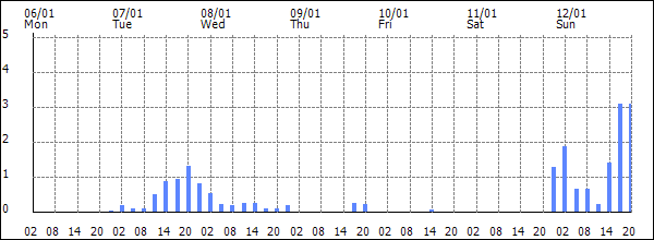 3-hour rainfall (mm)