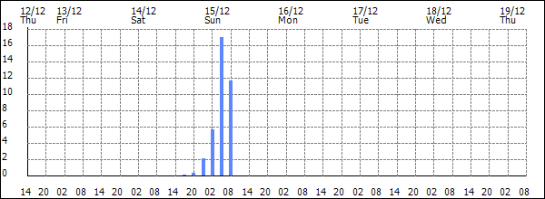 3-hour rainfall (mm)