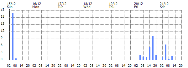 3-hour rainfall (mm)