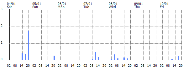 3-hour rainfall (mm)