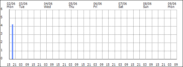 3-hour rainfall (mm)