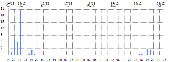 3-hour rainfall (mm)