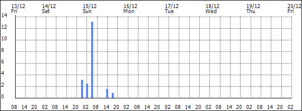 3-hour rainfall (mm)