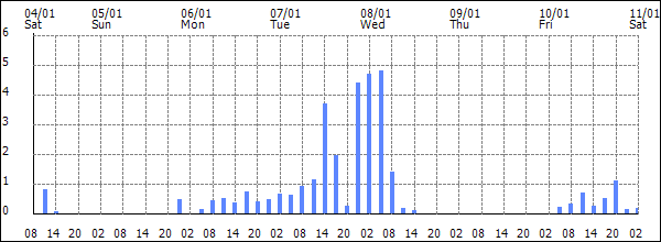 3-hour rainfall (mm)