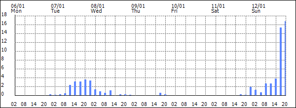 3-hour rainfall (mm)